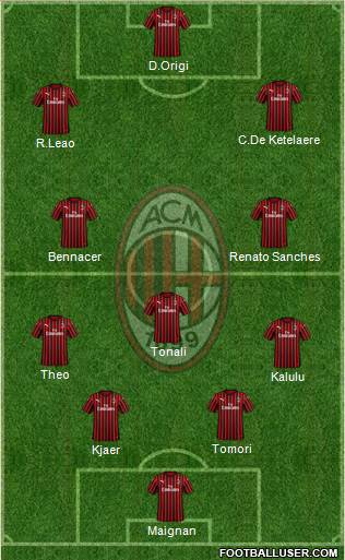 A.C. Milan Formation 2022