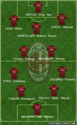 A.C. Milan Formation 2022