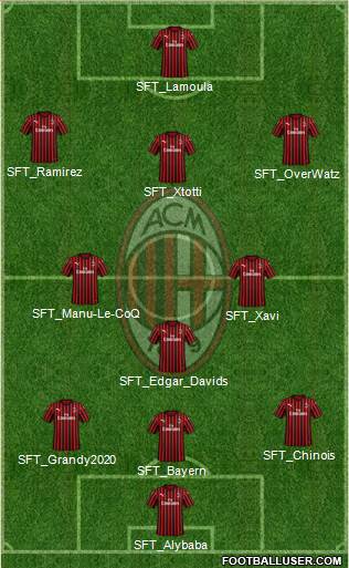 A.C. Milan Formation 2022