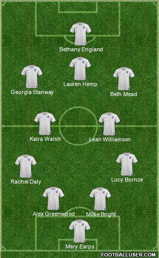 England Formation 2022