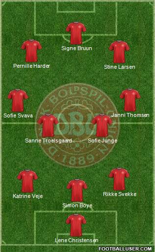 Denmark Formation 2022