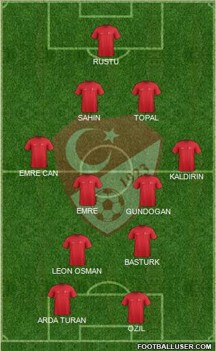 Turkey Formation 2022