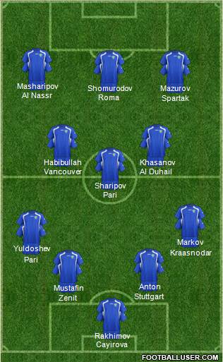 Uzbekistan Formation 2022