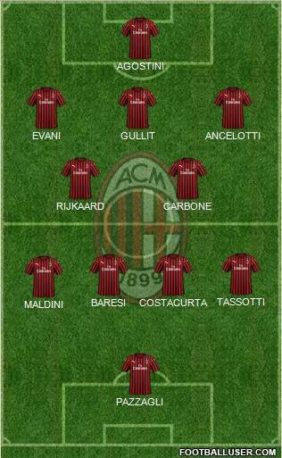 A.C. Milan Formation 2022
