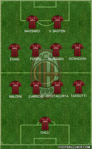 A.C. Milan Formation 2022
