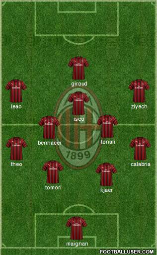 A.C. Milan Formation 2022