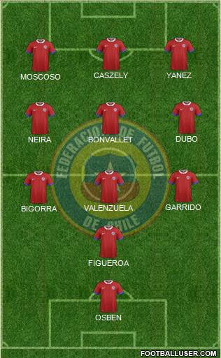 Chile Formation 2022