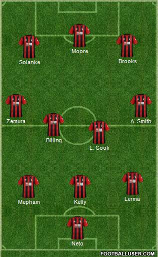 AFC Bournemouth Formation 2022