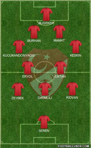 Turkey Formation 2022