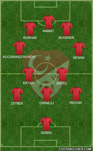 Turkey Formation 2022