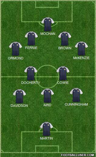 Scotland football formation