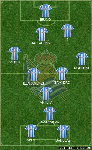 Real Sociedad S.A.D. Formation 2022