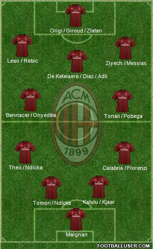 A.C. Milan Formation 2022