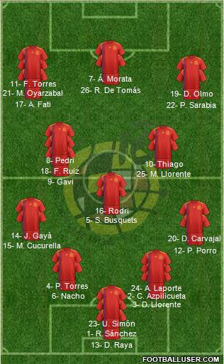 Spain Formation 2022