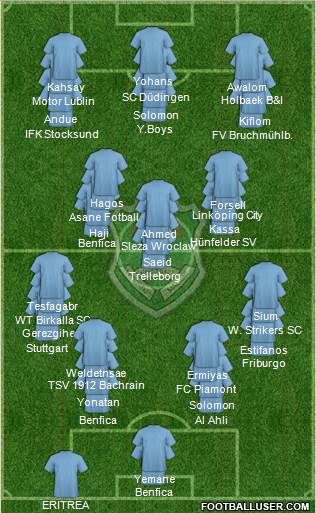 Malawi 4-3-3 football formation