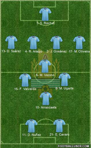 Uruguay Formation 2022