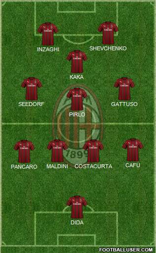A.C. Milan Formation 2022