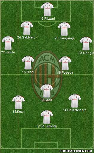 A.C. Milan Formation 2022
