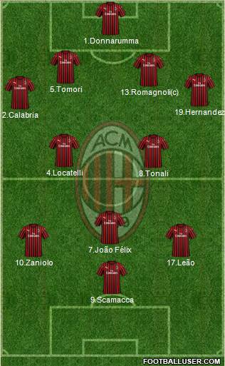 A.C. Milan Formation 2022