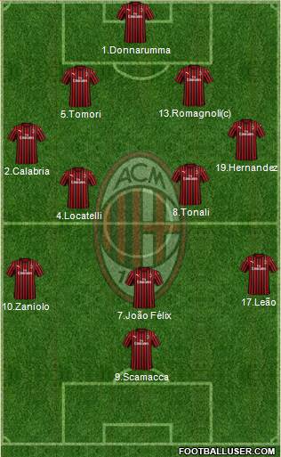 A.C. Milan Formation 2022