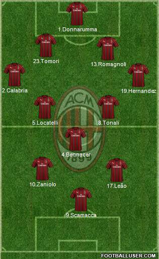 A.C. Milan Formation 2022
