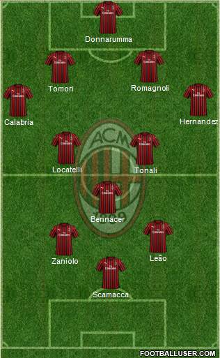 A.C. Milan Formation 2022
