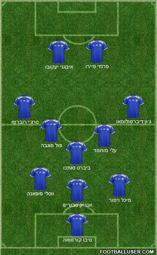 Israel Formation 2022
