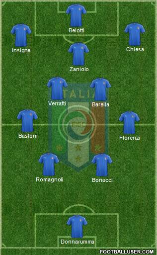 Italy Formation 2022