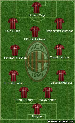 A.C. Milan Formation 2022