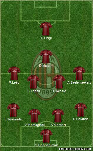 A.C. Milan Formation 2022