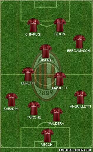 A.C. Milan Formation 2022