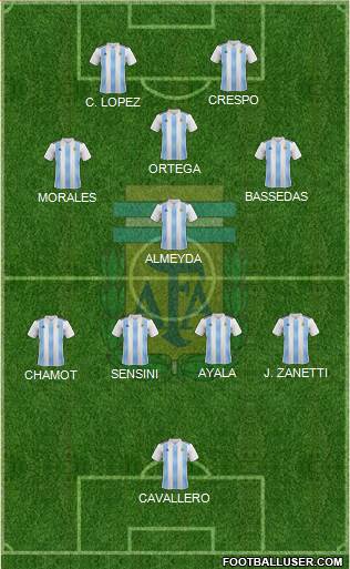 Argentina Formation 2022