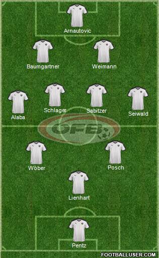 Austria Formation 2022