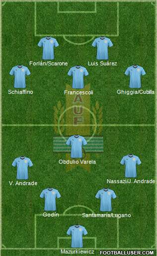 Uruguay Formation 2022