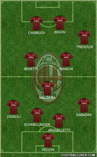 A.C. Milan Formation 2022