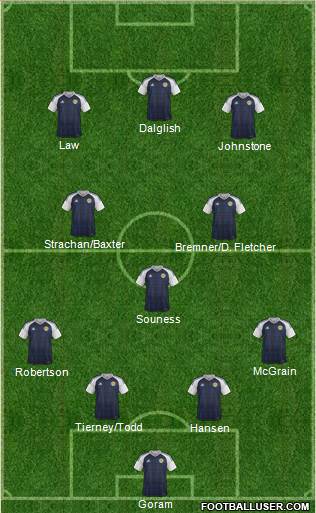 Scotland football formation