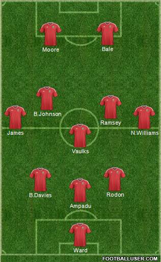 Wales Formation 2022
