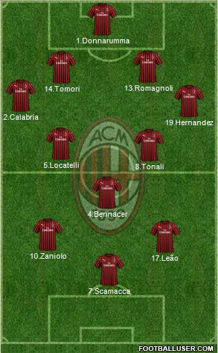 A.C. Milan Formation 2022