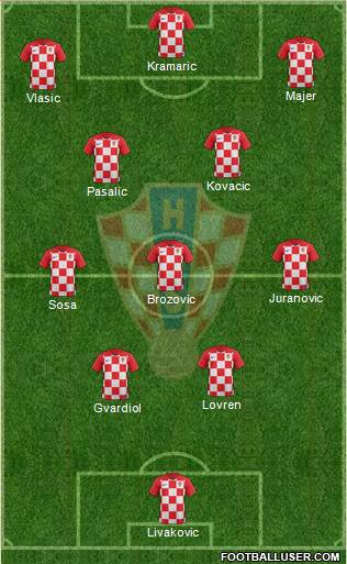 Croatia Formation 2022