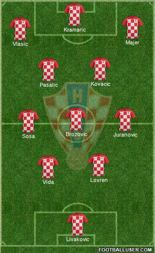 Croatia Formation 2022