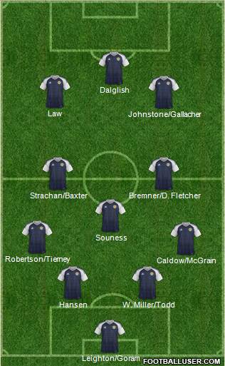 Scotland football formation