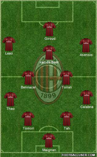 A.C. Milan Formation 2022