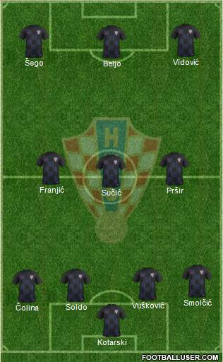 Croatia Formation 2022