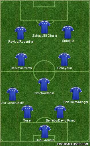 Israel Formation 2022