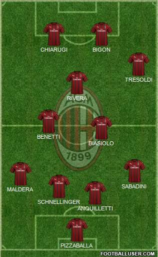 A.C. Milan Formation 2022