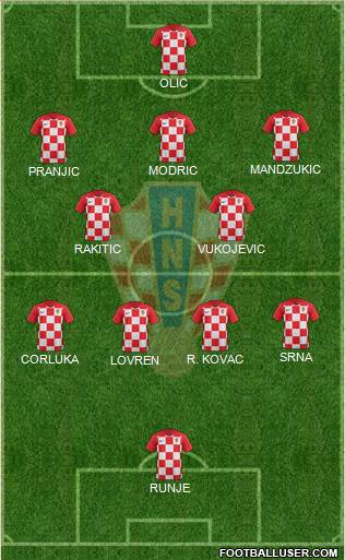 Croatia Formation 2022