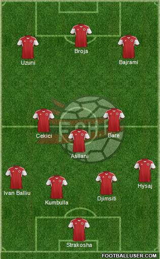 Albania Formation 2022