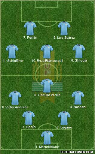 Uruguay Formation 2022
