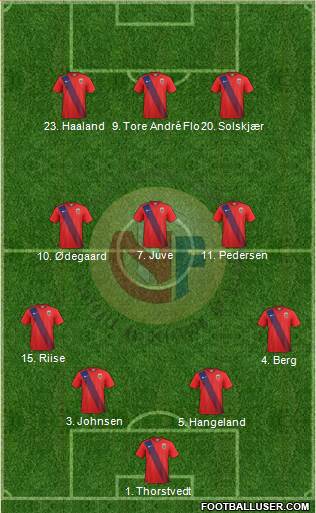 Norway Formation 2022