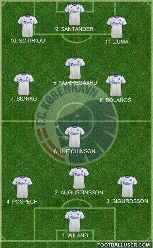Football Club København Formation 2022
